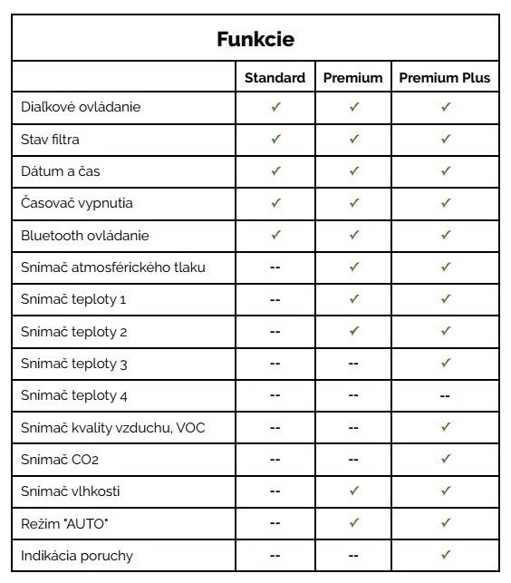 Obrázok 10 - Lokálna Rekuperácia PRANA 150 Standard Mini